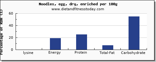 lysine and nutrition facts in egg noodles per 100g